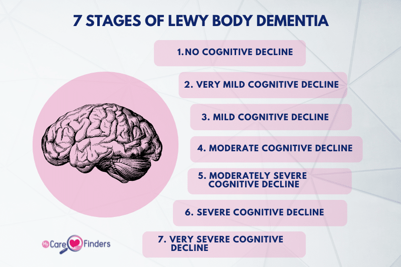 7 stages of Lewy Body Dementia.