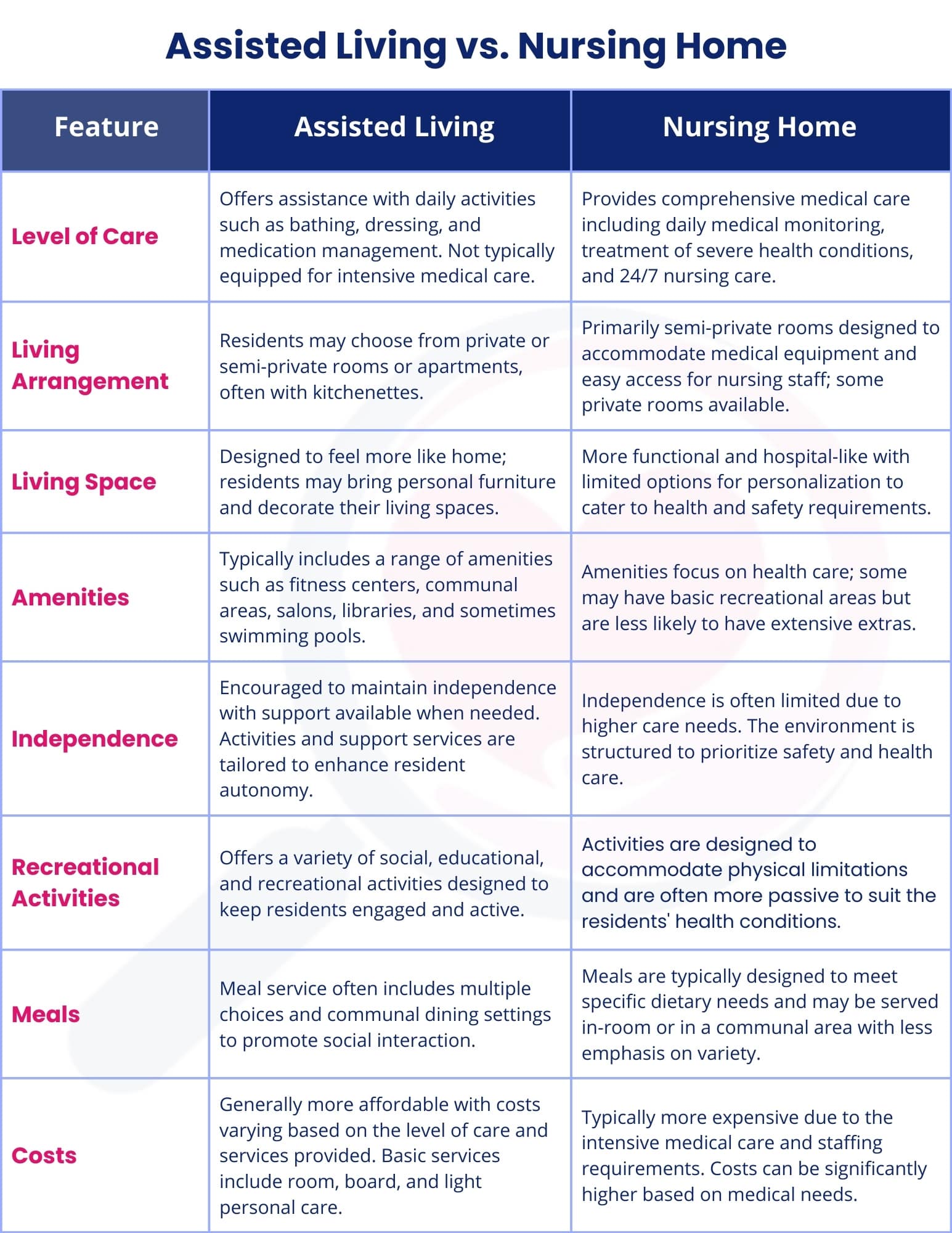 Differences between assisted living and nursing home.