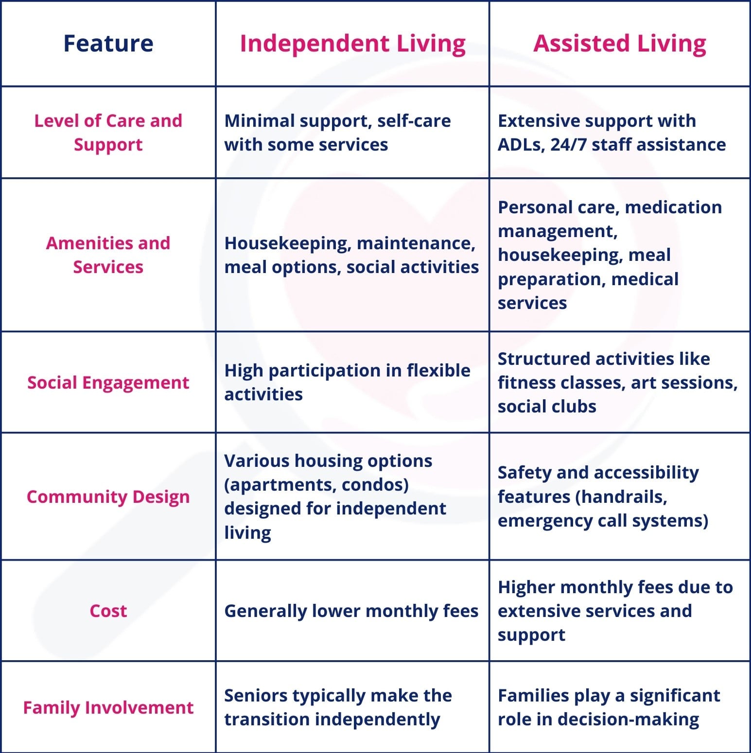 Comparison table between independent living vs. assisted living.