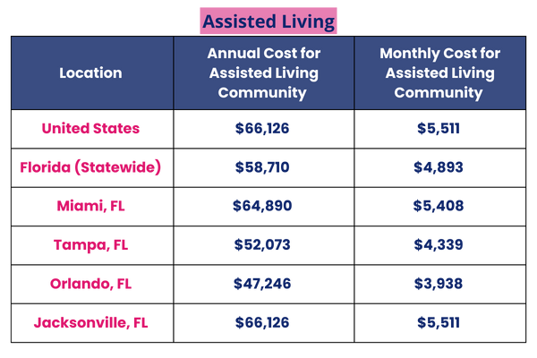 Assisted living cost for 5 states in US.